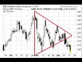 TradingPricePatterns.com Weekly Review TradingPricePatterns.com Weekly Review