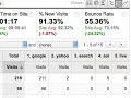 Google Analytics features: Pivoting & Secondary Dimensions