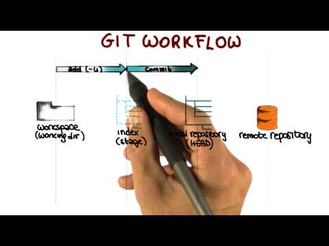 GIT Workflow - Georgia Tech - Software Development
Process