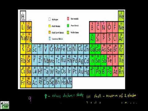 how to locate elements in periodic table