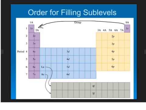 how to read periodic table