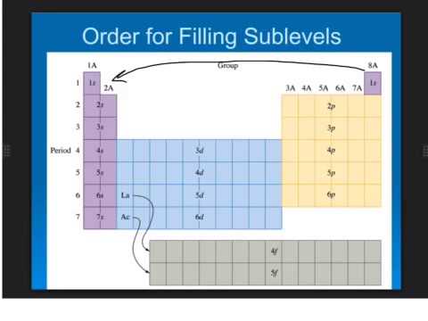 how to read the periodic table