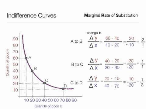how to draw utility curve