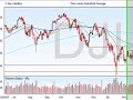 Free Technical Analysis Indices Tips Week 210408