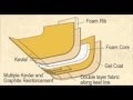 Mad River Canoe Hull Materials