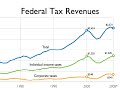 Tax cuts? REALLY???