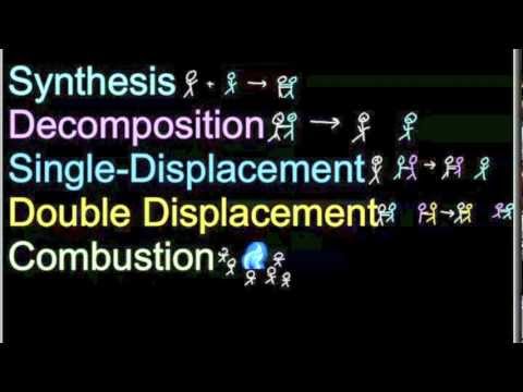 MrHartmanScience - This is a lesson recap I did regarding the 5 types of chemical reactions we learned about in class. For more videos, subscribe to MrHartmanScience or visit w...