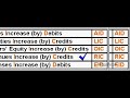 Debit Credit rules