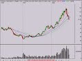 Technical Analysis Stock Market Review 8/12/08