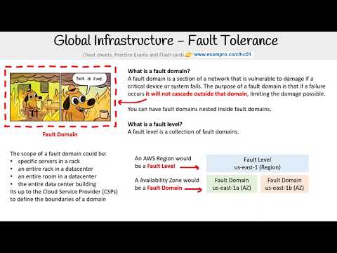 CLF-C01 — Fault Tolerance