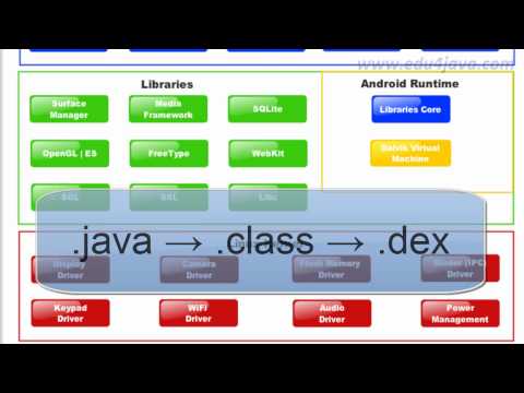 Android: architettura del software Android: architettura del software