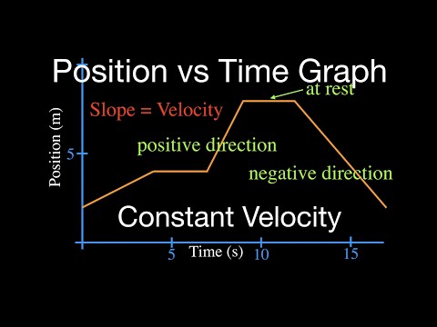 how to draw a velocity v time graph