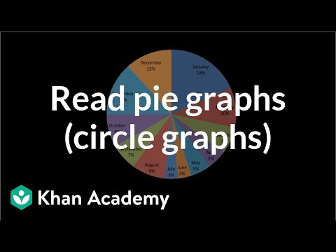Reading Pie Graphs (Circle Graphs)