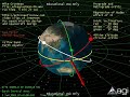 Space: Prograde, Retrograde, and Sun-Synchronous Orbits