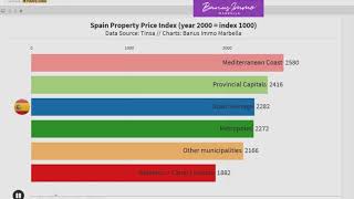 Video: Evolution of the Spanish Property Price Index (IMIE) from Jan 2000 to April 2020