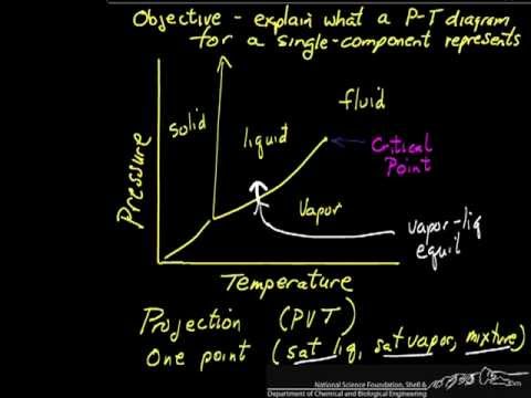 how to draw pv and ts diagrams