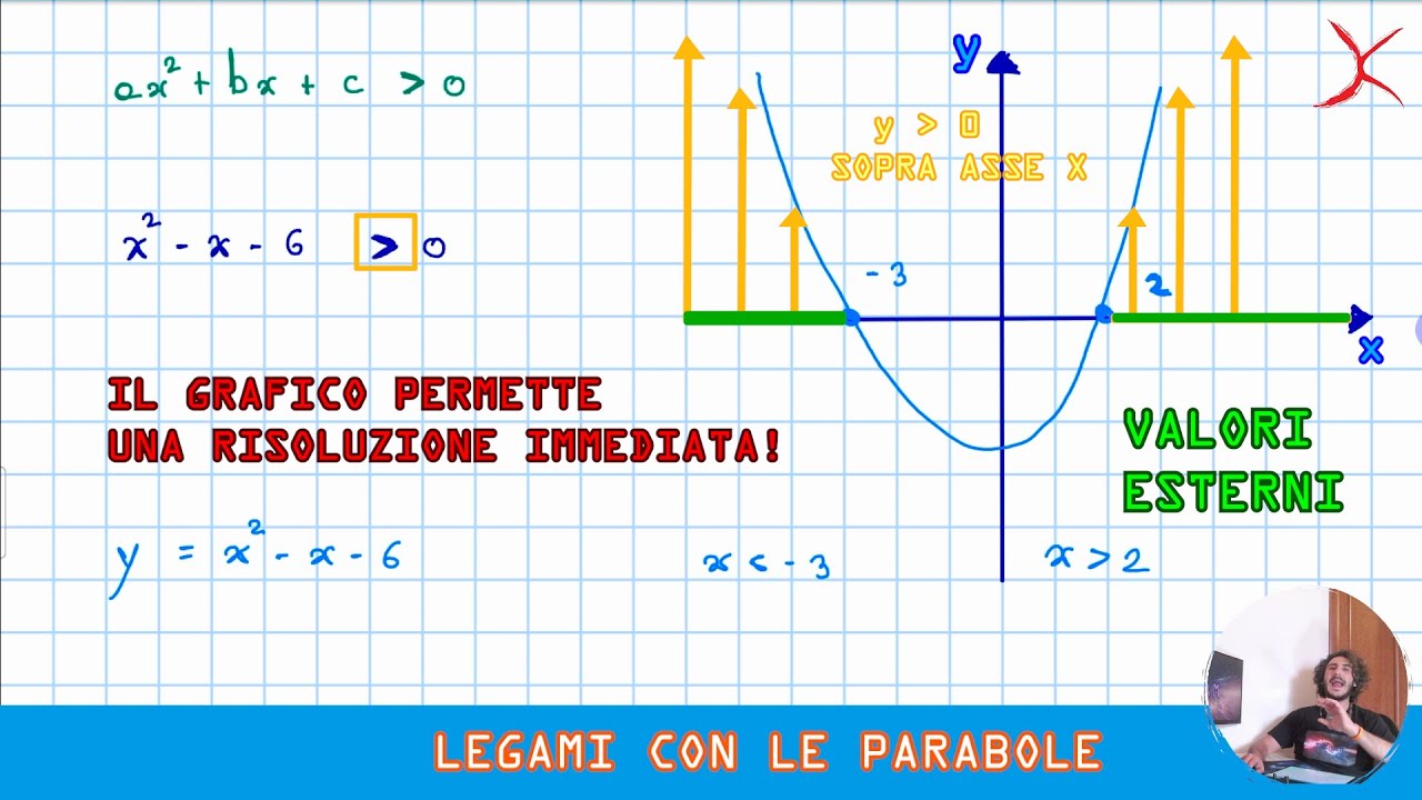 LE DISEQUAZIONI DI 2° GRADO NON AVRANNO PIÚ SEGRETI! CAPIAMO COME RISOLVERLE
