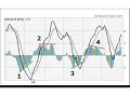 Technical Analysis Indicator MACD part three