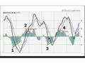 Technical Analysis Indicator MACD part three