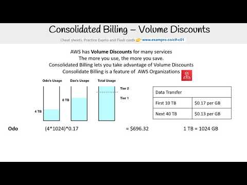 CLF-C01 — Consolidated Billing Volume Discounts