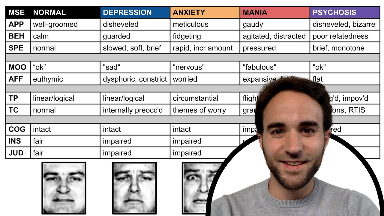 Mental Status Exam Archetypes: Depression, Anxiety, Mania, Psychosis