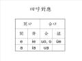 videos de 中古漢語語音教程-13 果攝、假攝