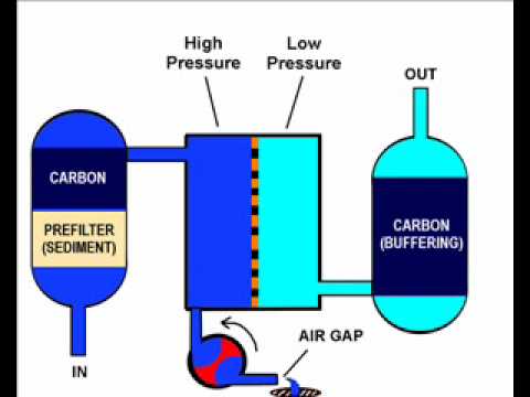 reverse osmosis - This is part 1 of a 2 part series on how you can configure a working whole-house RO system.