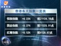 20120313 全球股市透視 美聯儲議息在即 美股漲跌不一