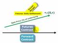 Why a futures price differs from a forward price