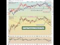 Invested Central Chart of the Day 6.30.10