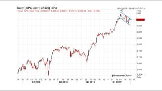 VIDEO: S&P500 Bull flag is waving