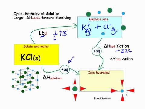 how to dissolve kcl