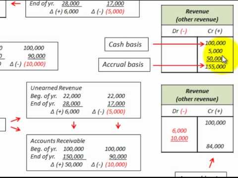 how to accrue revenue example