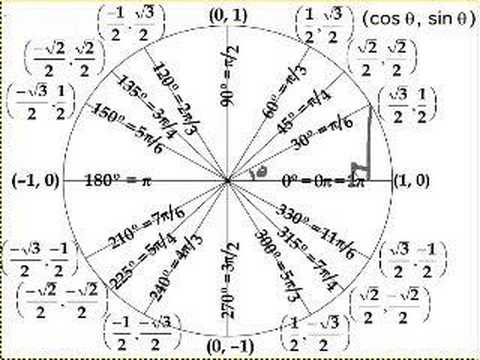 how to use the unit circle