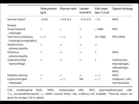 how to perform csf test