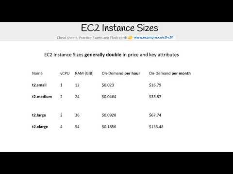CLF-C01 — EC2 Instance Types