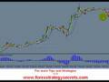 Forex Market Tip | Chasing a Forex Trade