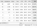 Learn how to use the Google Analytics reports to optimize your adwords spending. Compare keyword conversion rates and ROI and see how different search result positions perform for each keyword.