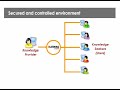 How to use eLearning Community 2.0 (Knowledge Provider) How to use eLearning Community 2.0 (Knowledge Provider)