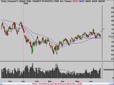 Technical Analysis Stock Market Review 6/22/08