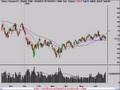 Technical Analysis Stock Market Review 6/22/08