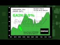 SmarTrend Trading Idea: Caterpillar, Inc. (NYSE: CAT) 10/09