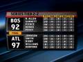 NBA highlights from April 28th