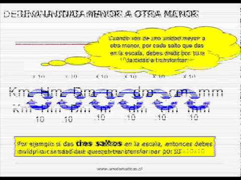 Vídeos Educativos.,Vídeos:Sist. métrico decimal: longitud
