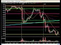 Market Technical Analysis & Setups - Major Selling As Big Cycle Dictates. Price, Pattern & Time Key!