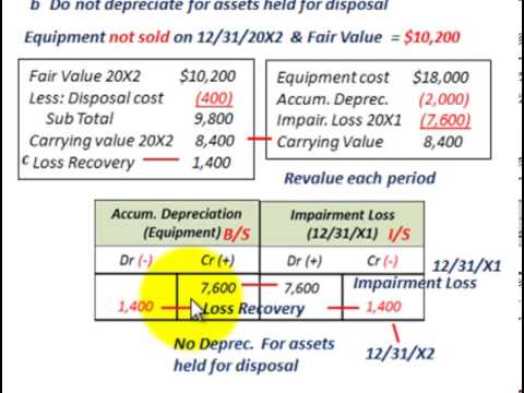 how to perform impairment testing