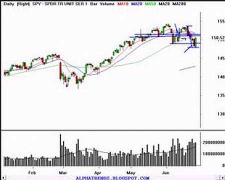 Nasdaq, SP500, Semiconductor Review ...