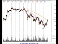 Nasdaq, SP500, Semiconductor Review 5/27/07