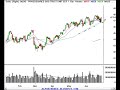 Nasdaq, SP500, Semiconductor Review 5/27/07