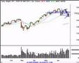Nasdaq, SP500, Semiconductor Review 5/27/07